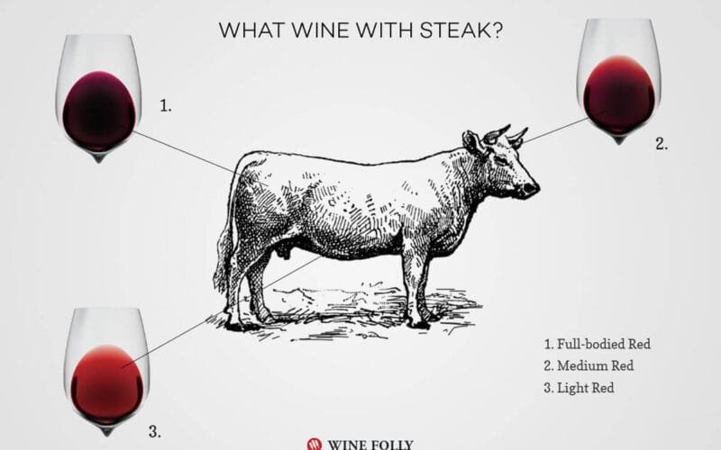 The Art of Pairing Wine with Steak: A Masterclass in Flavor Harmony