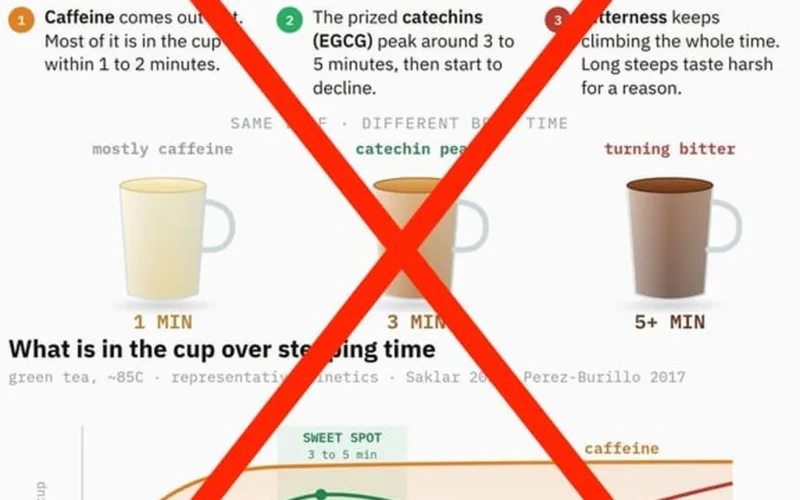 A digital tablet displaying a scientific line graph next to a cup of hot tea.